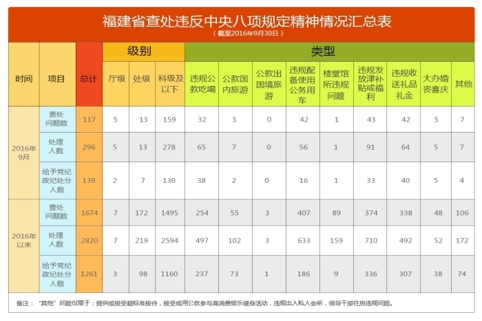 福建省通报9月份查处违反中央八项规定精神问题情况